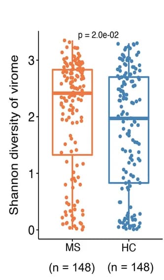Open access visualization of Box Plot, Scatter Plot, Shannon's Diversity, Viral Gut Microbiota, Patients