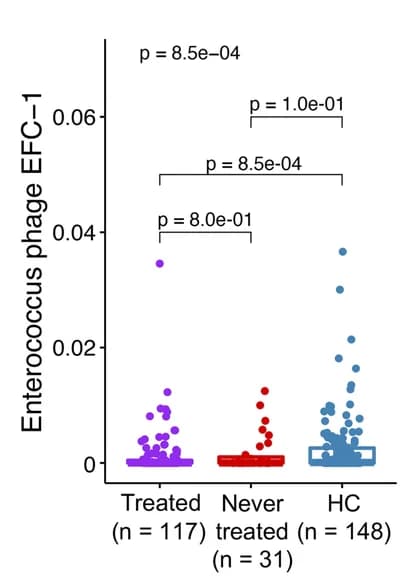 Open access visualization of Scatter Plot, Box Plot, Bacteriophage, Enterococcus Phage EFC-1, Treated Cases