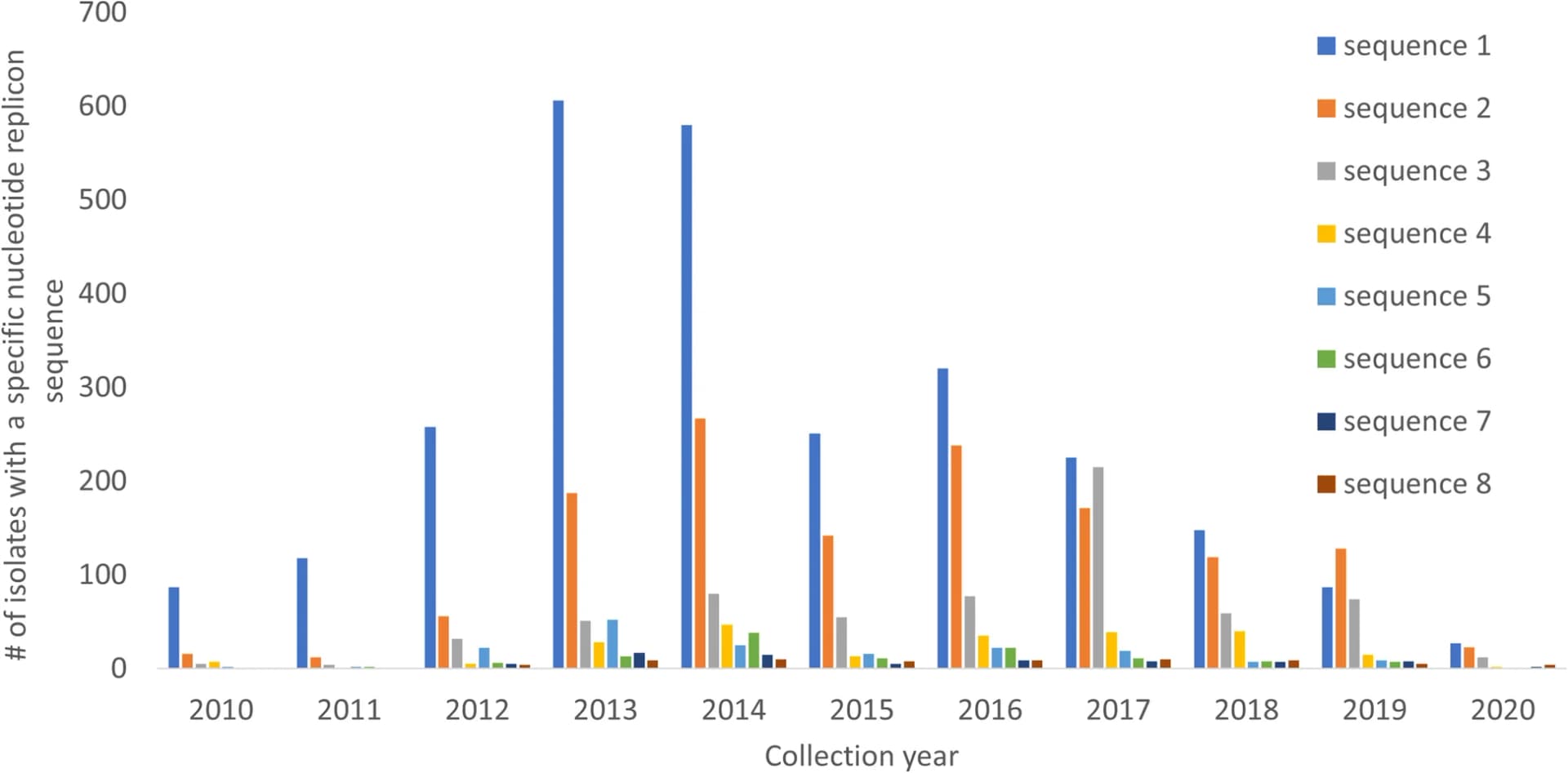 Open access visualization of Bar Plot, Clustered, Nucleotide Sequences, IncFIB(K) replicon