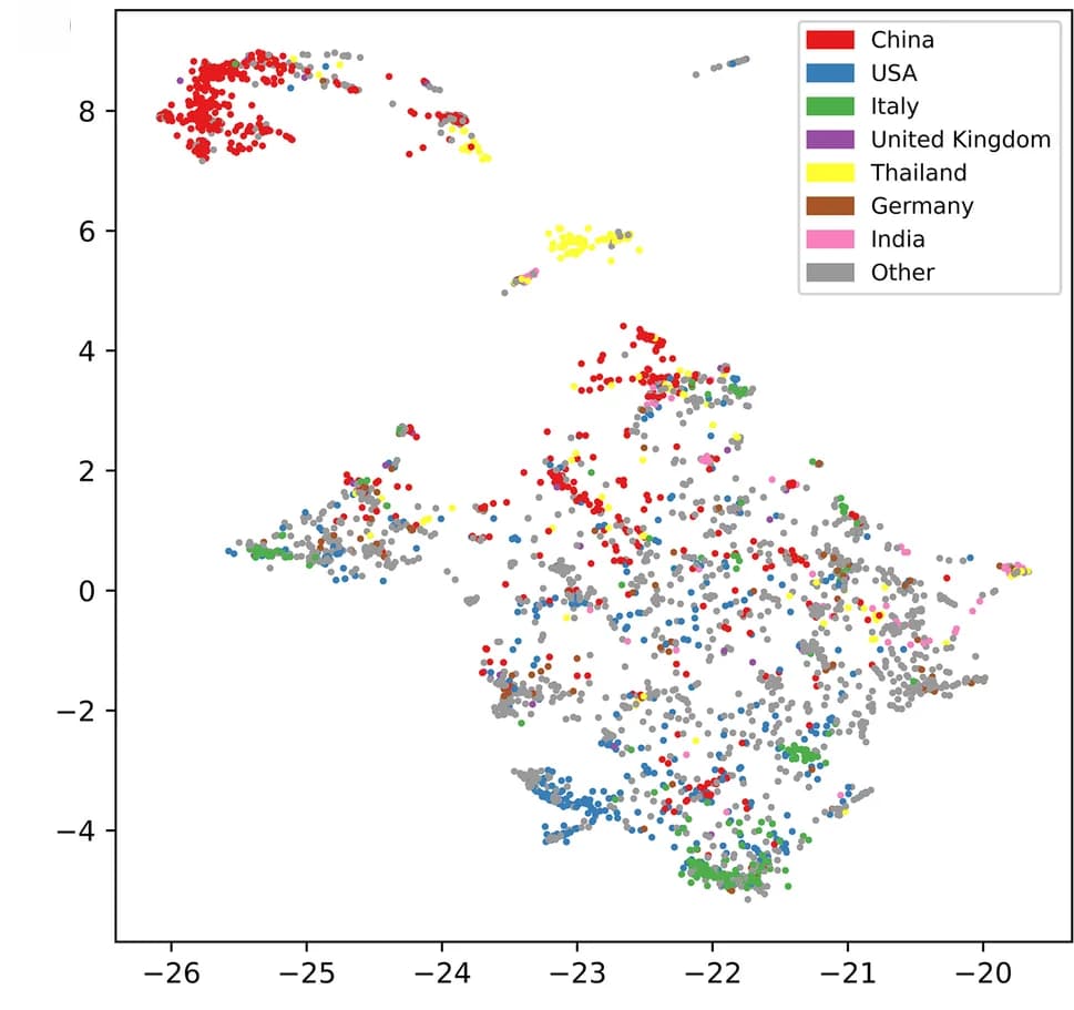 Open access visualization of Scatter Plot, UMAP, Country