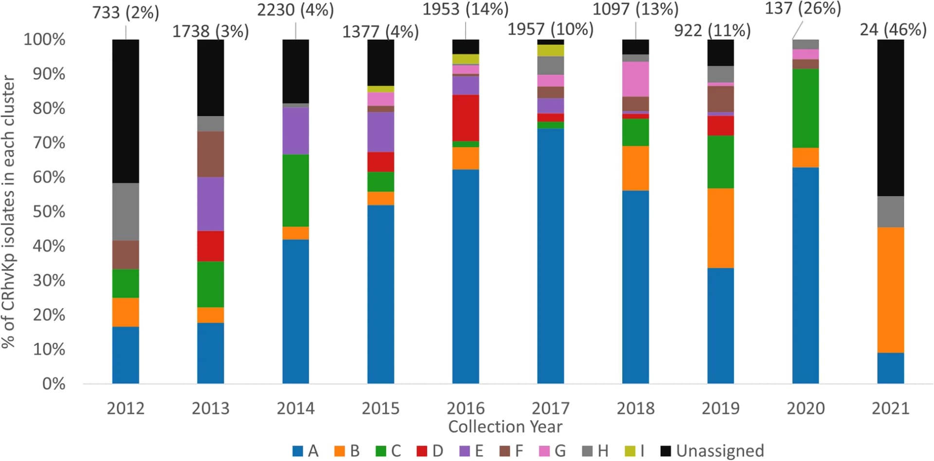 Open access visualization of Stacked Bar Plot, Carbapenem-resistant, Hypervirulent Kp, CRhvKp, Isolates