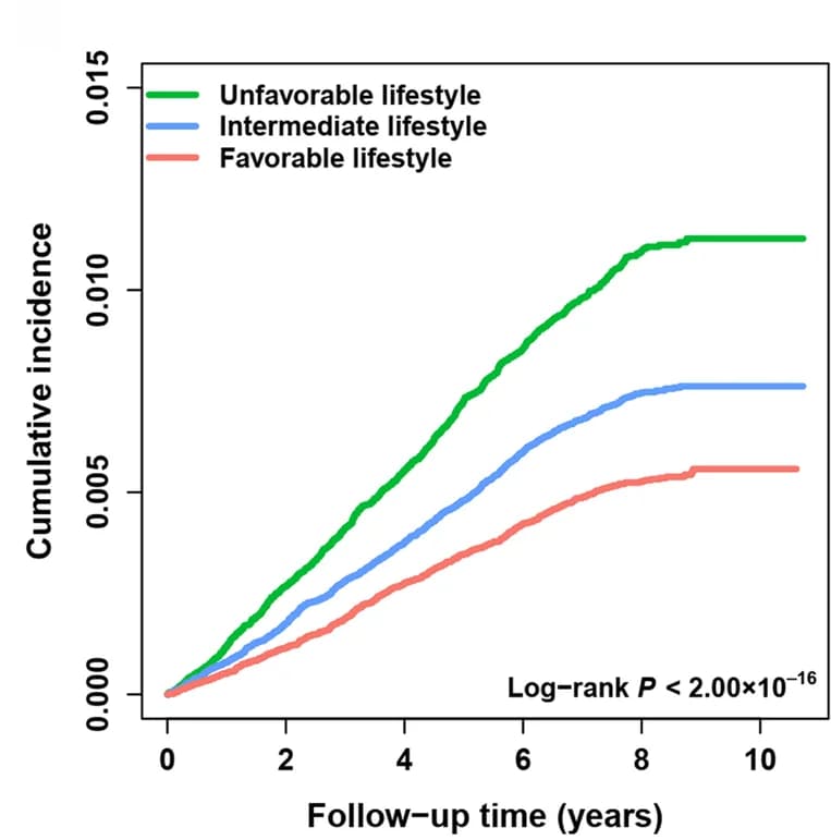 Open access visualization of Line Plot, Survival Curve, Line Step, Colorectal Cancer, Lifestyle Groups