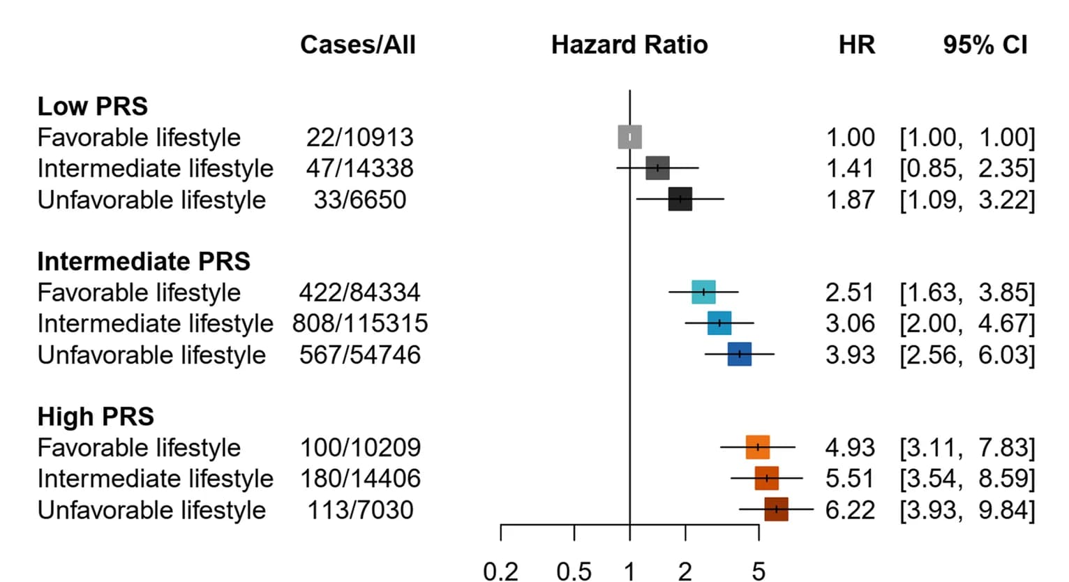 Open access visualization of Forest Plot, Error Bars, PRS, Lifestyle Score, Colorectal Cancer