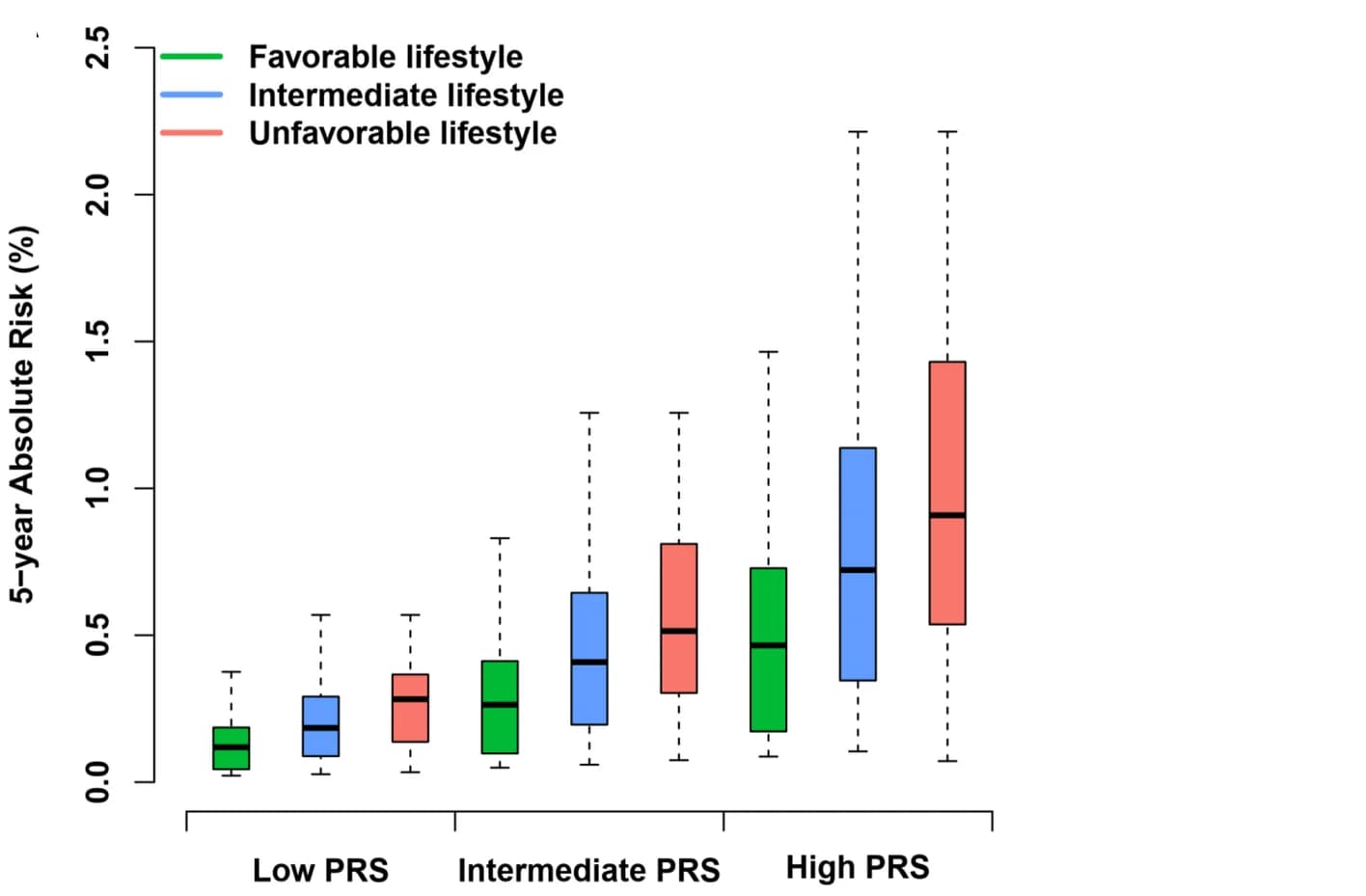Open access visualization of Box Plot, Colorectal Cancer, Absolute Risk, PRS, Lifestyle Score