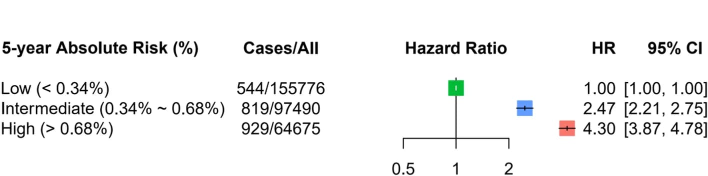 Open access visualization of Forest Plot, Error Bars, Colorectal Cancer, Absolute Risk, Hazard Ratio