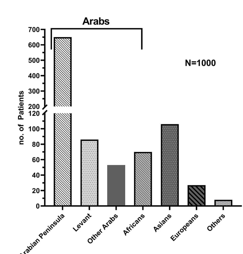 Open access visualization of Bar Plot, Patients, Geographical Regions, Arab Origins, Middle East