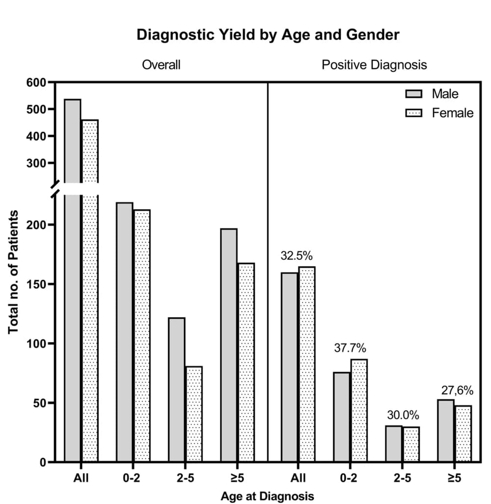 Open access visualization of Bar Plot, Clustered, Patients, Diagnostic Yield, Age