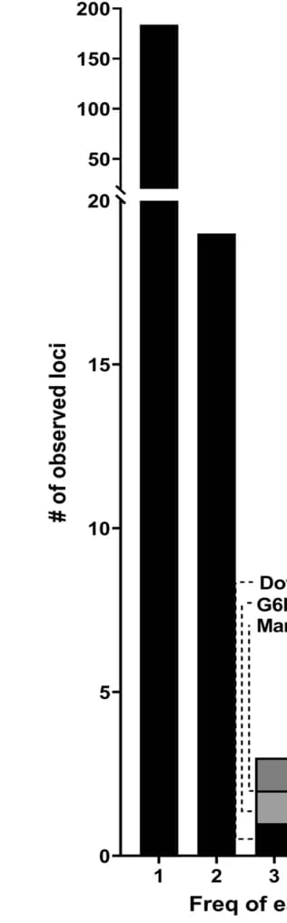 Open access visualization of Bar Plot, Rare Diseases, Frequency, Cohort