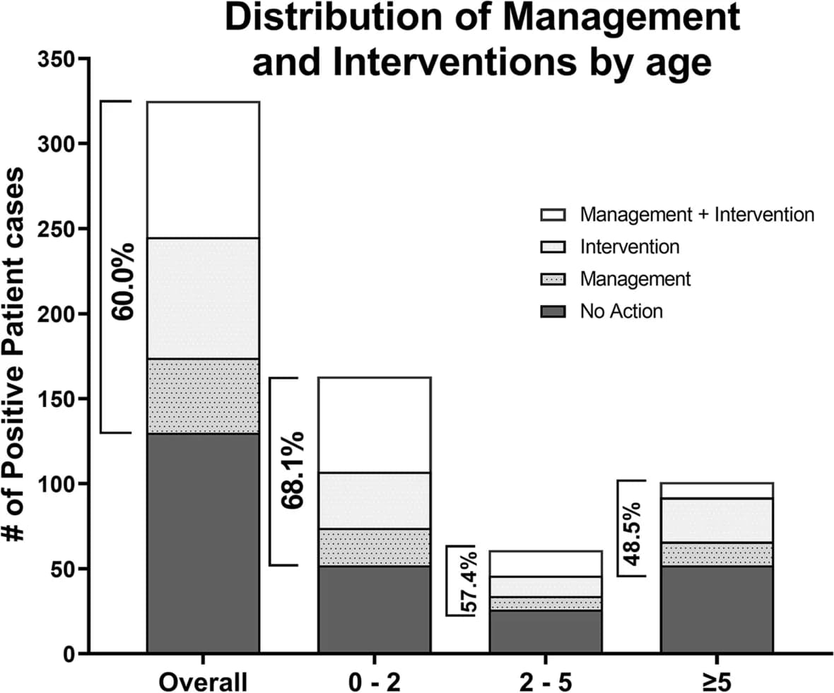 Open access visualization of Stacked Bar Plot, Age distribution, Patients, Positive findings, Management