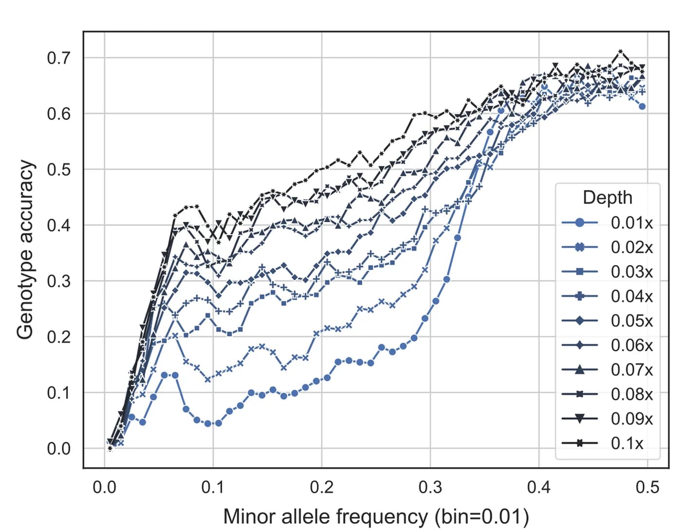 Open access visualization of Line Plot, MAF Bins, Genotype Accuracy, Sequencing Coverage, Imputation