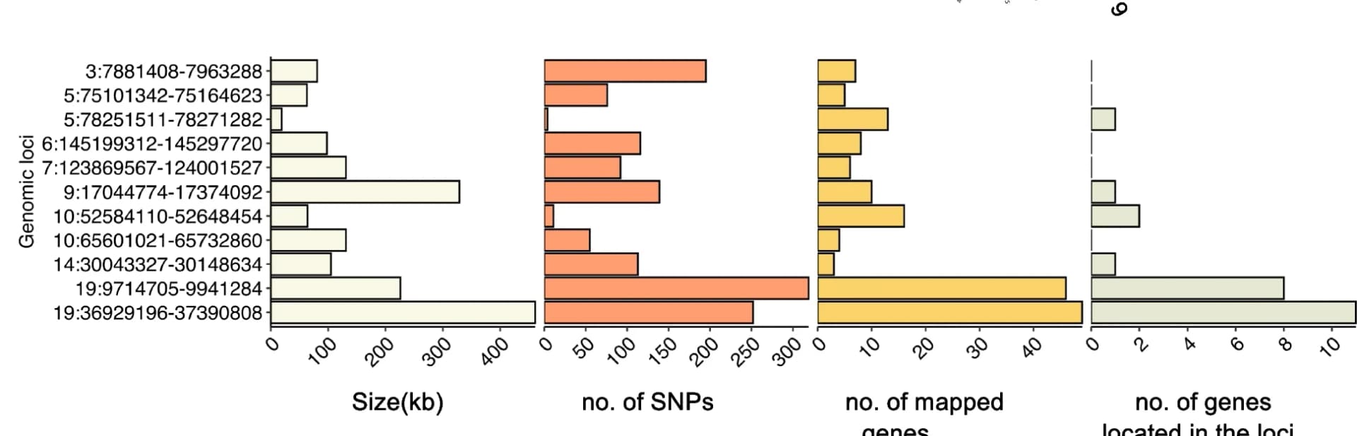 Open access visualization of Bar Plot, Summary, Genomic Risk Loci