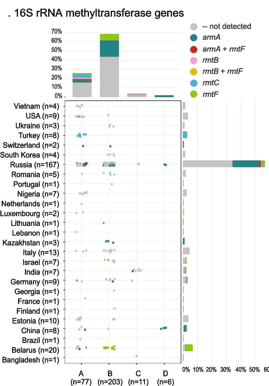Open access visualization of Bar Plot, Stacked Bar Plot, Scatter Plot, 16S rRNA methyltransferase genes, Country