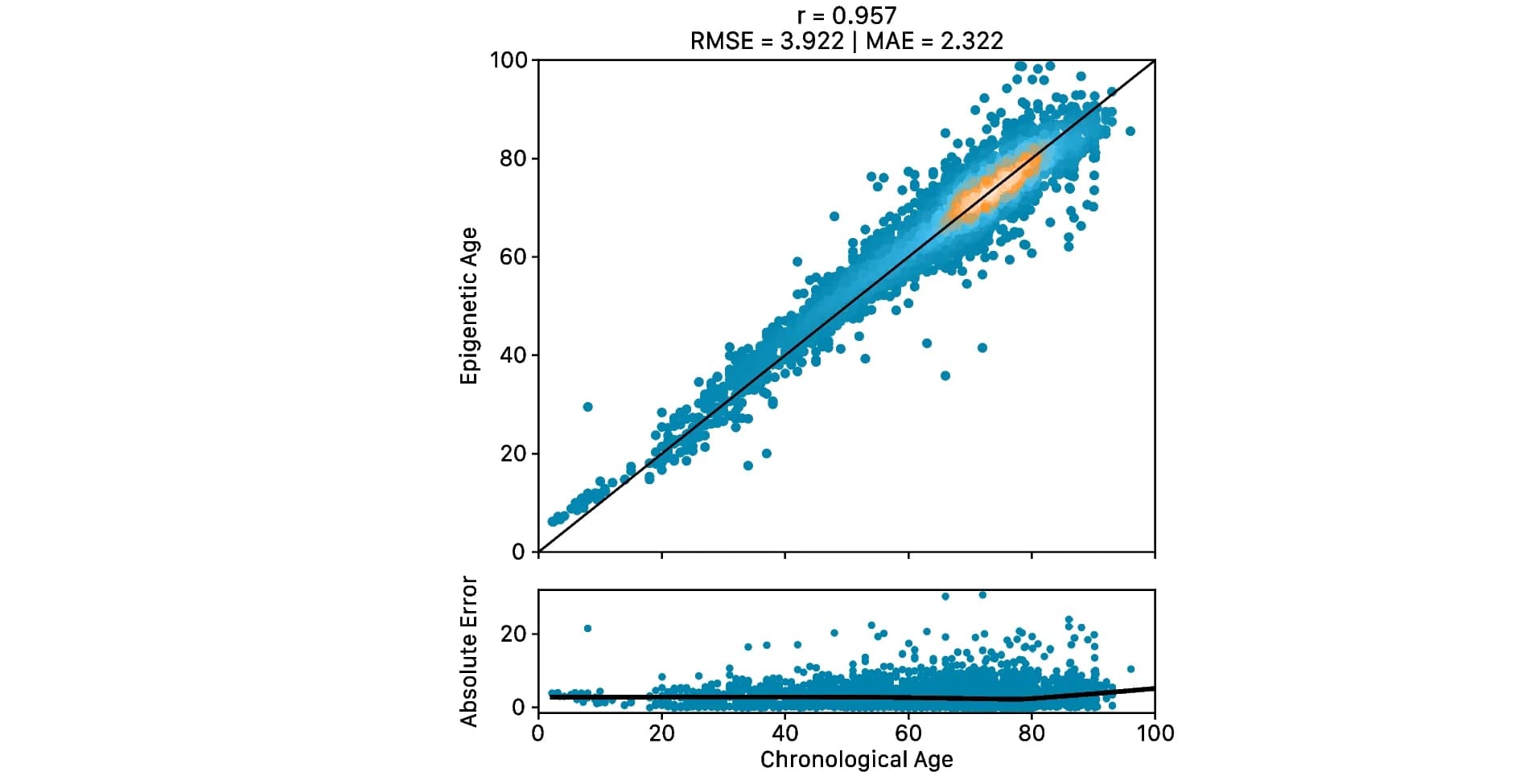 Open access visualization of Scatter Plot, Regression Plot, Line Plot, cAge LOCO framework, Pearson correlation