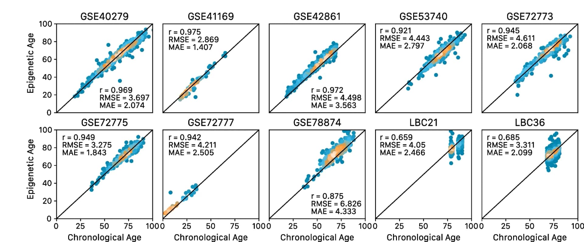 Open access visualization of Scatter Plot, Regression Plot, cAge LOCO framework, Pearson correlation, Root mean squared error