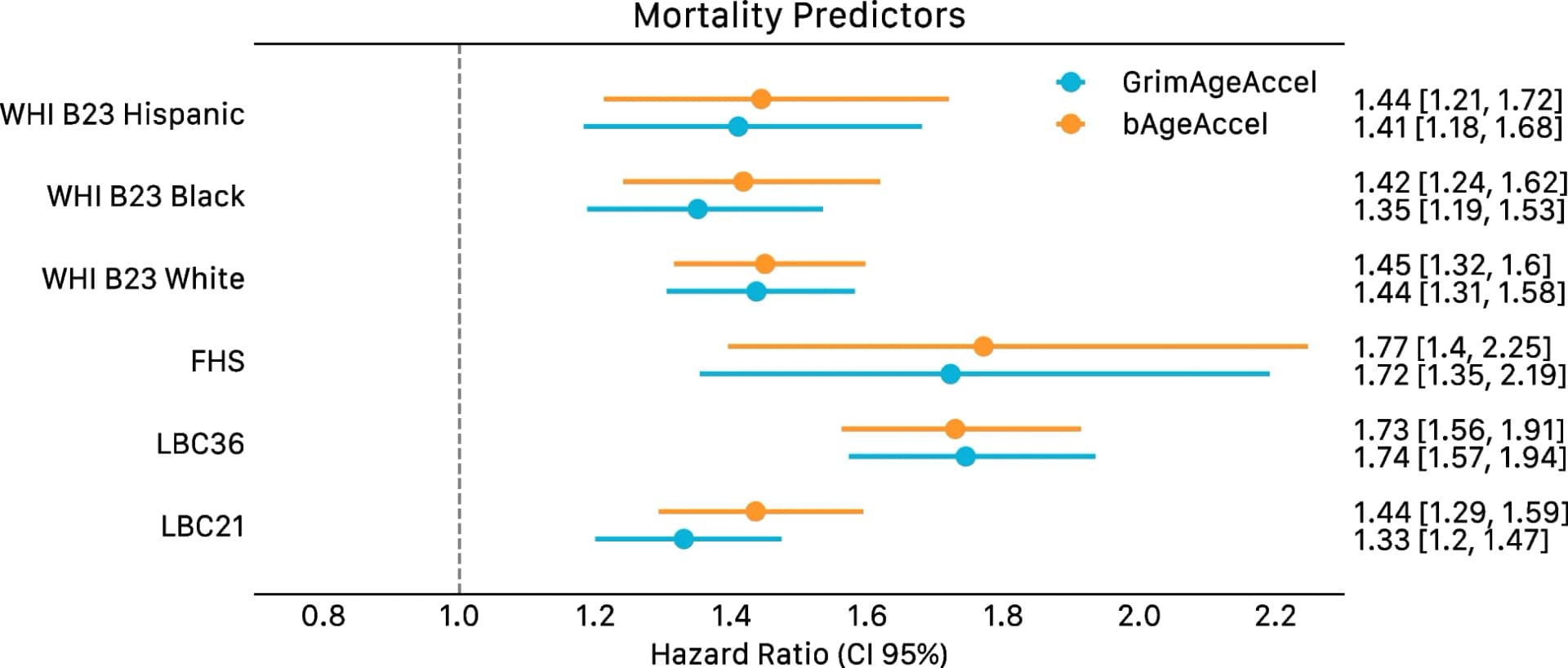 Open access visualization of Forest Plot, Error Bars, bAge, GrimAge, All-Cause Mortality