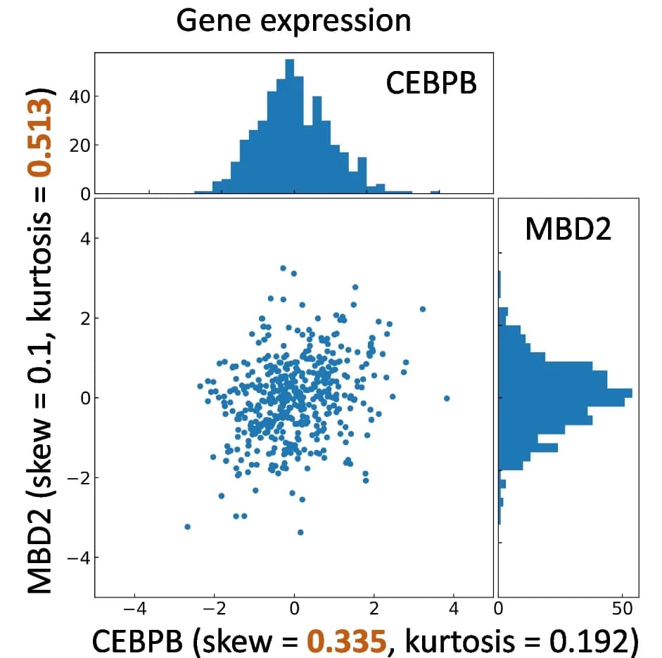 Open access visualization of Scatter Plot, Histogram, Higher Moment Statistics, Partial Higher Moment Strategy, CEBPB