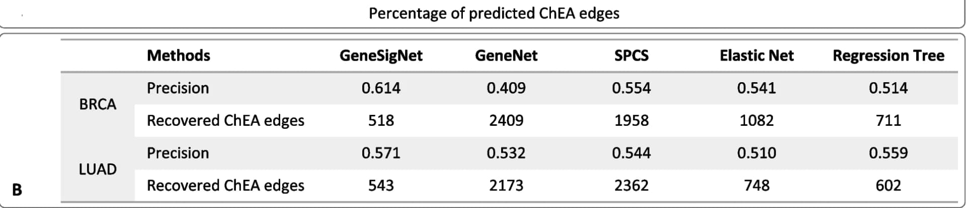 Open access visualization of Table Image, Directionality Inference, Real Data Sets, ChEA Edges, Prediction Accuracy