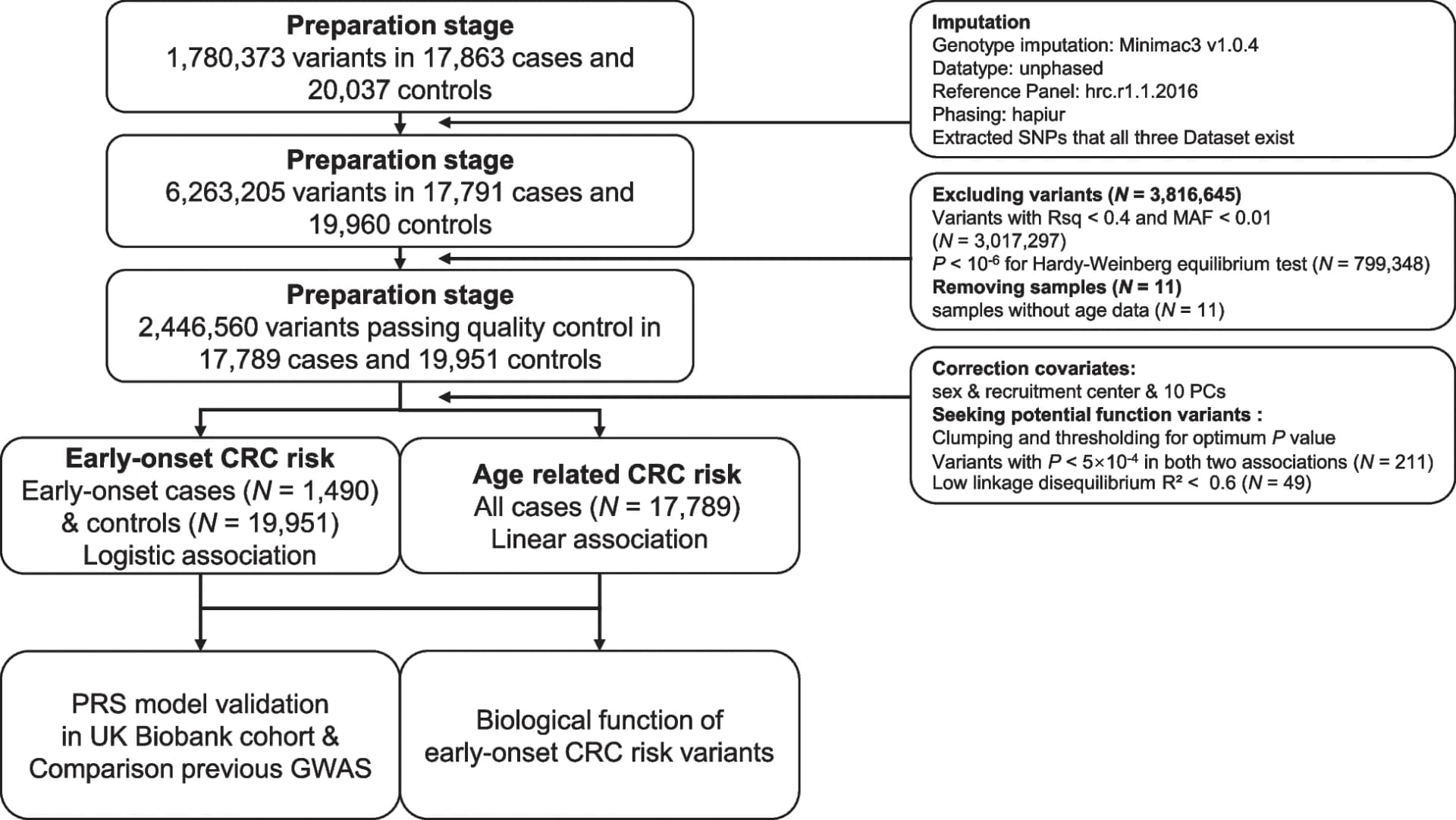 Open access visualization of Workflow, Flowchart, Study Design, Genetic Susceptibility, EOCRC