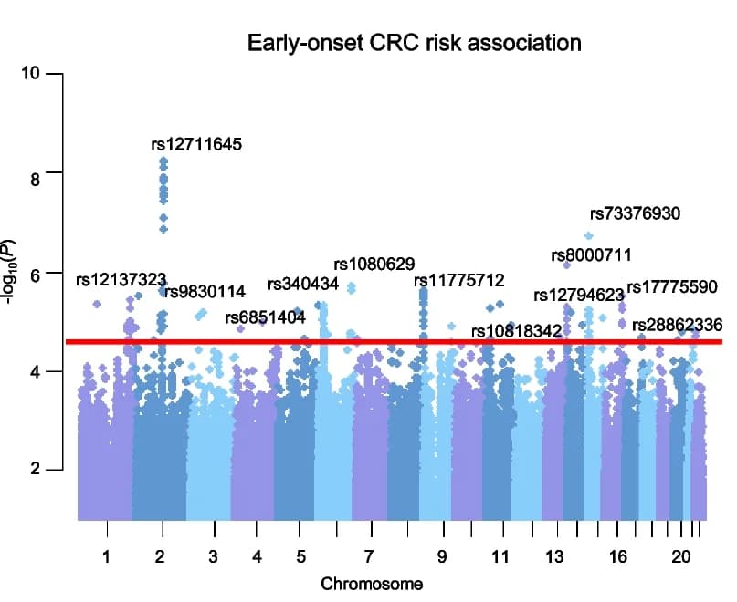 Open access visualization of Manhattan Plot, Logistic Regression Analysis, EOCRC Cases, Controls