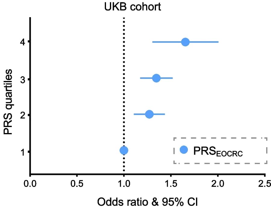 Open access visualization of Forest Plot, Scatter Plot, Error Bars, EOCRC, Cases