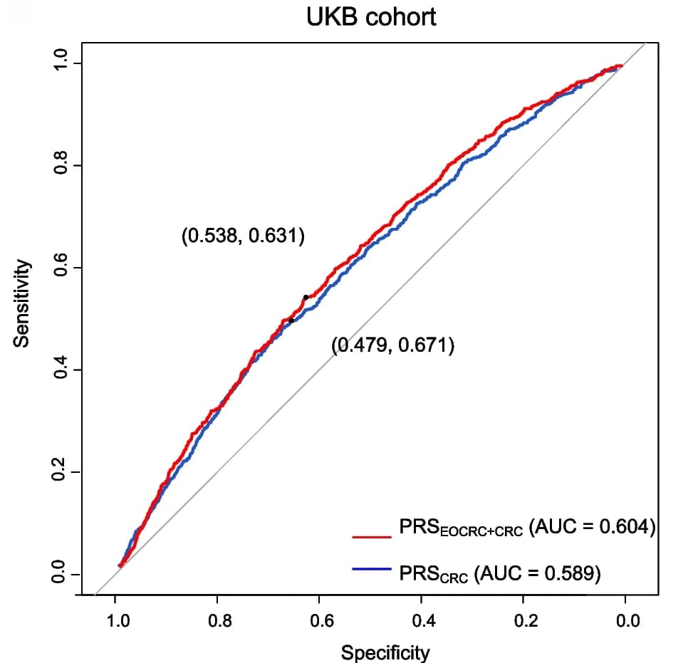 Open access visualization of Line Plot, ROC Curve, PRS Logistic Models, GWAS, Susceptibility Loci