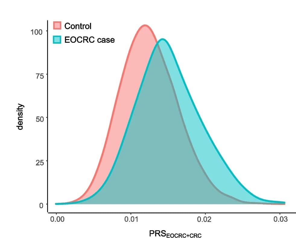 Open access visualization of Density Plot, Density Plots, PRS EOCRC+CRC, EOCRC Cases, Healthy Controls