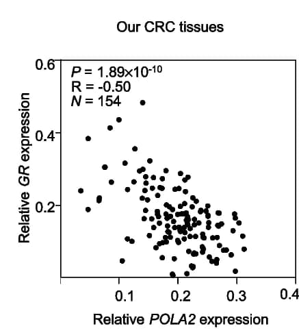 Open access visualization of Scatter Plot, Regression Plot, POLA2, GR, TCGA COAD Tissues