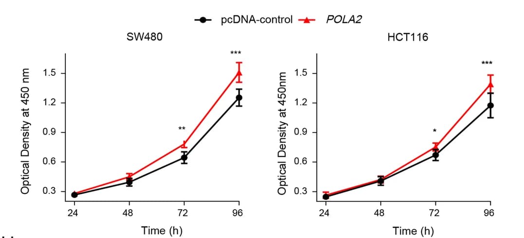 Open access visualization of Line Plot, Error Bars, POLA2, Overexpression, Cell Proliferation