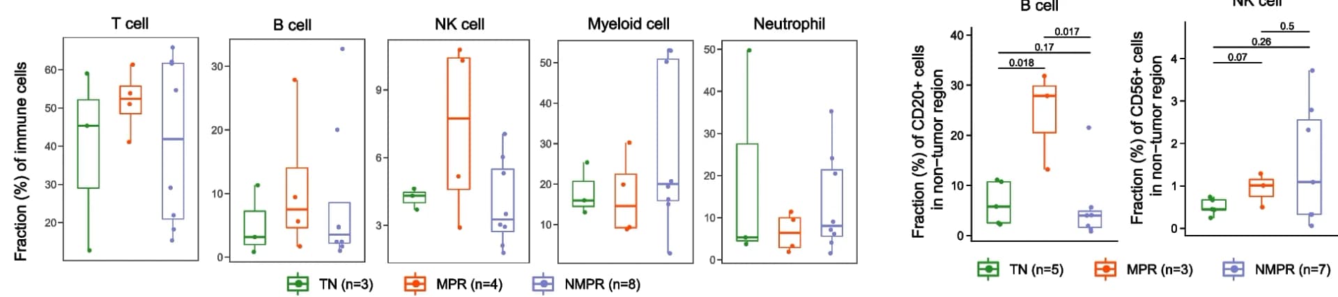 Open access visualization of Box Plot, Scatter Plot, Boxplot, T Cells, NK Cells
