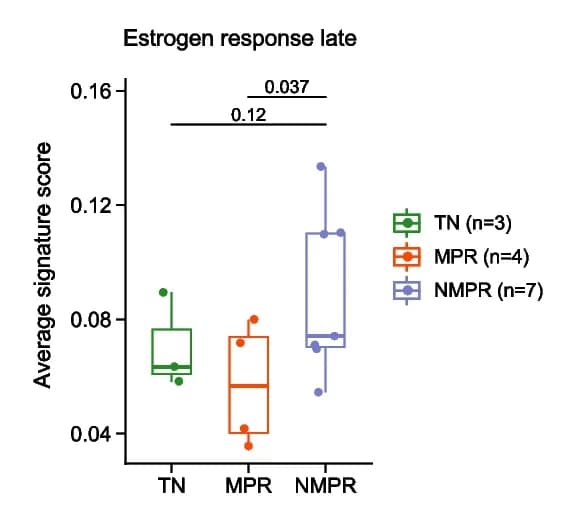 Open access visualization of Box Plot, Scatter Plot, Boxplot, Signature Score, Malignant Cells