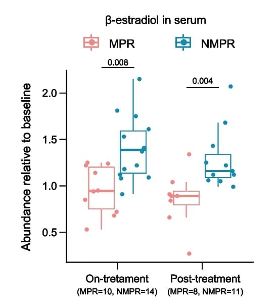 Open access visualization of Box Plot, Scatter Plot, Boxplots, Beta-Estradiol, MPR Patients