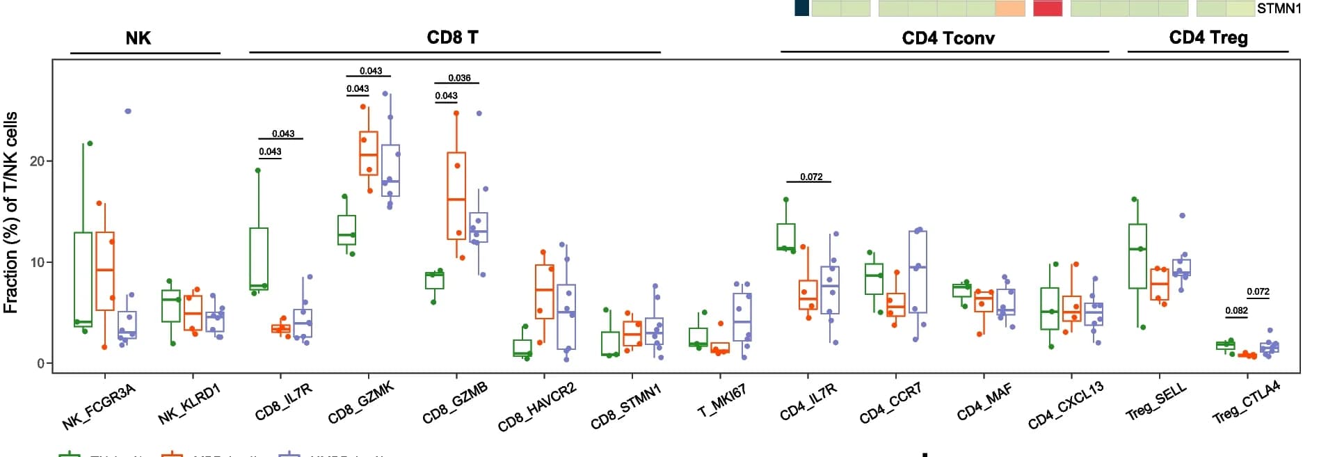 Open access visualization of Box Plot, Scatter Plot, Boxplot, Cellular Fractions, T/NK Cluster