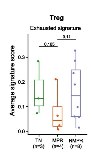 Open access visualization of Box Plot, Scatter Plot, Boxplots, Exhausted Signature, Tregs