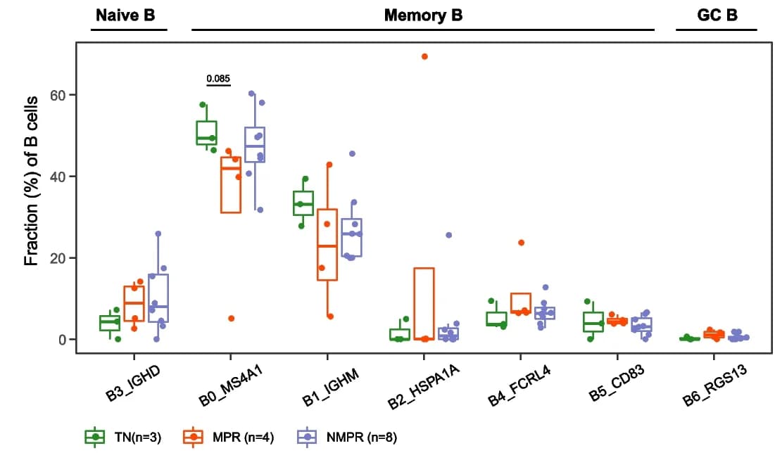 Open access visualization of Box Plot, Scatter Plot, Boxplot, Cellular Fractions, B Cluster