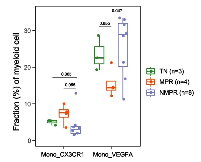 Open access visualization of Box Plot, Scatter Plot, Boxplot, Cellular Fractions, Monocyte Cluster