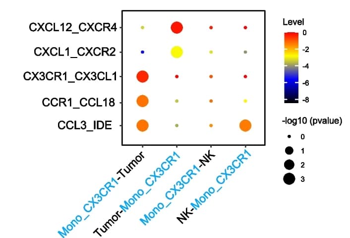 Open access visualization of Bubble Plot, Ligand-Receptor Interactions, CellPhoneDB, Mono_CX3CR1 Cells, Cancer Cells