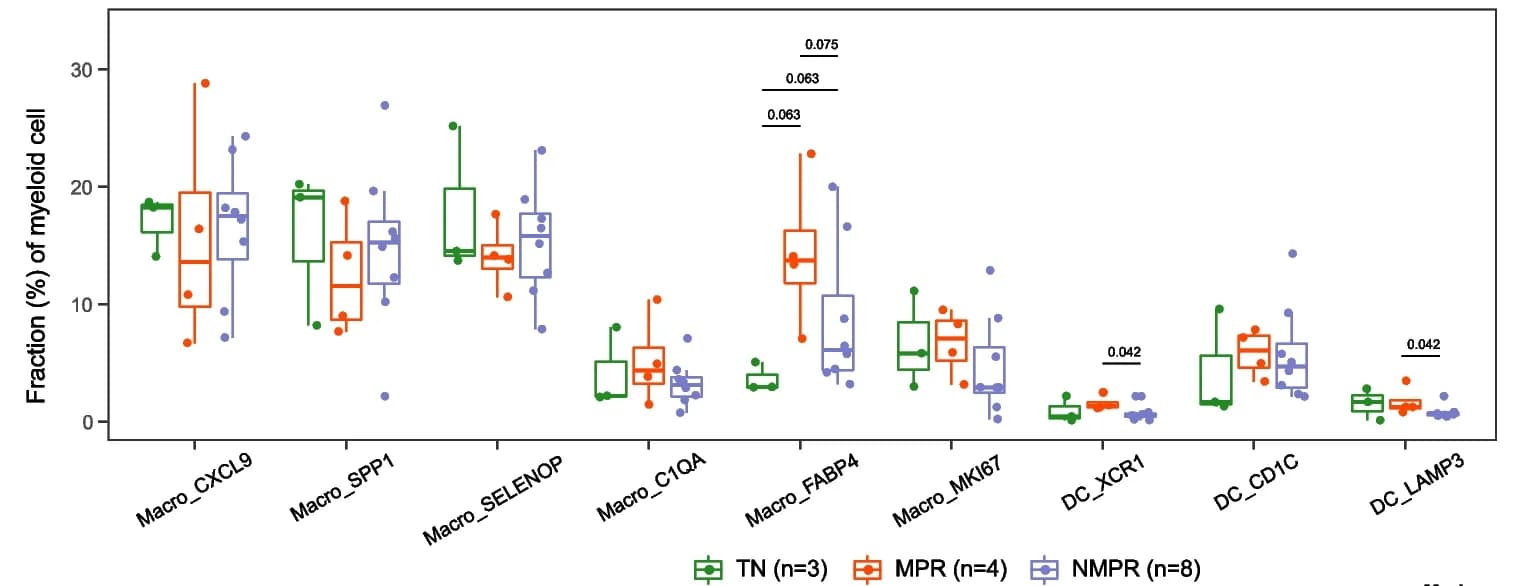 Open access visualization of Box Plot, Scatter Plot, Macrophage, DC Cluster, Cellular Fraction