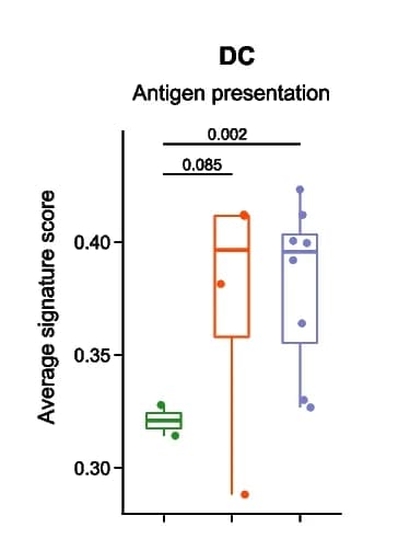 Open access visualization of Box Plot, Scatter Plot, Boxplot, Antigen Presentation, DC
