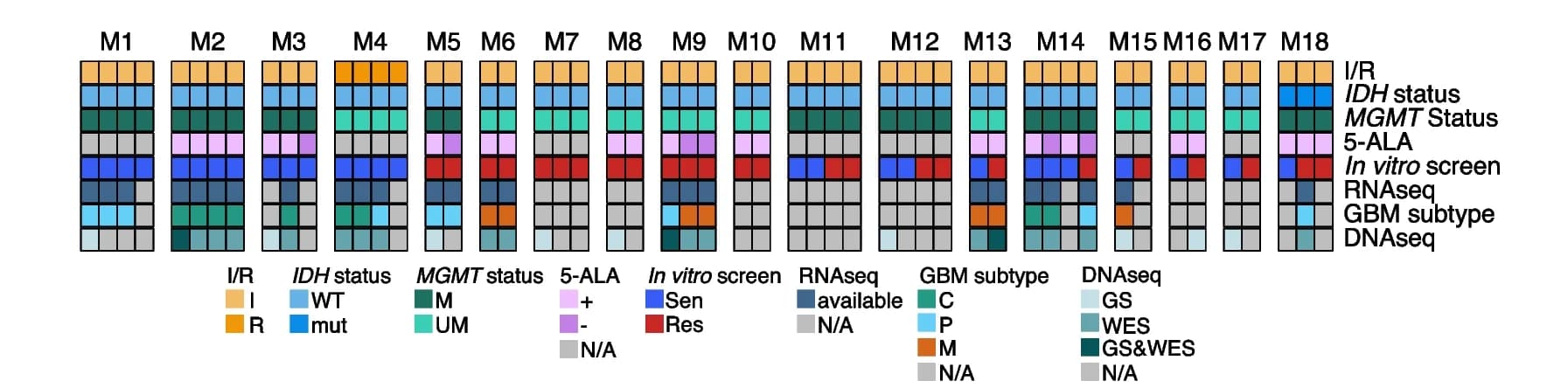 Open access visualization of Stacked Bar Plot, Multi-sector Samples, Initial Tumor, Recurrent Tumor, Wild-type