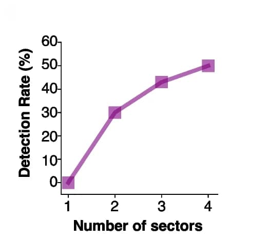 Open access visualization of Line Plot, Concurrent CNAs, PTEN, EGFR, CDKN2A/B