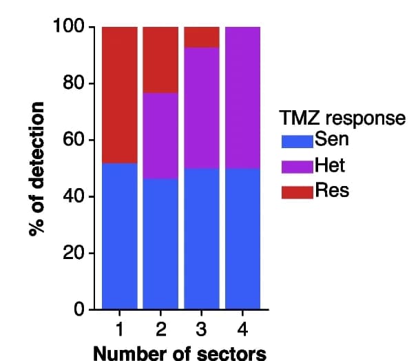 Open access visualization of Stacked Bar Plot, TMZ Response, Multi-sector Samples, Distribution