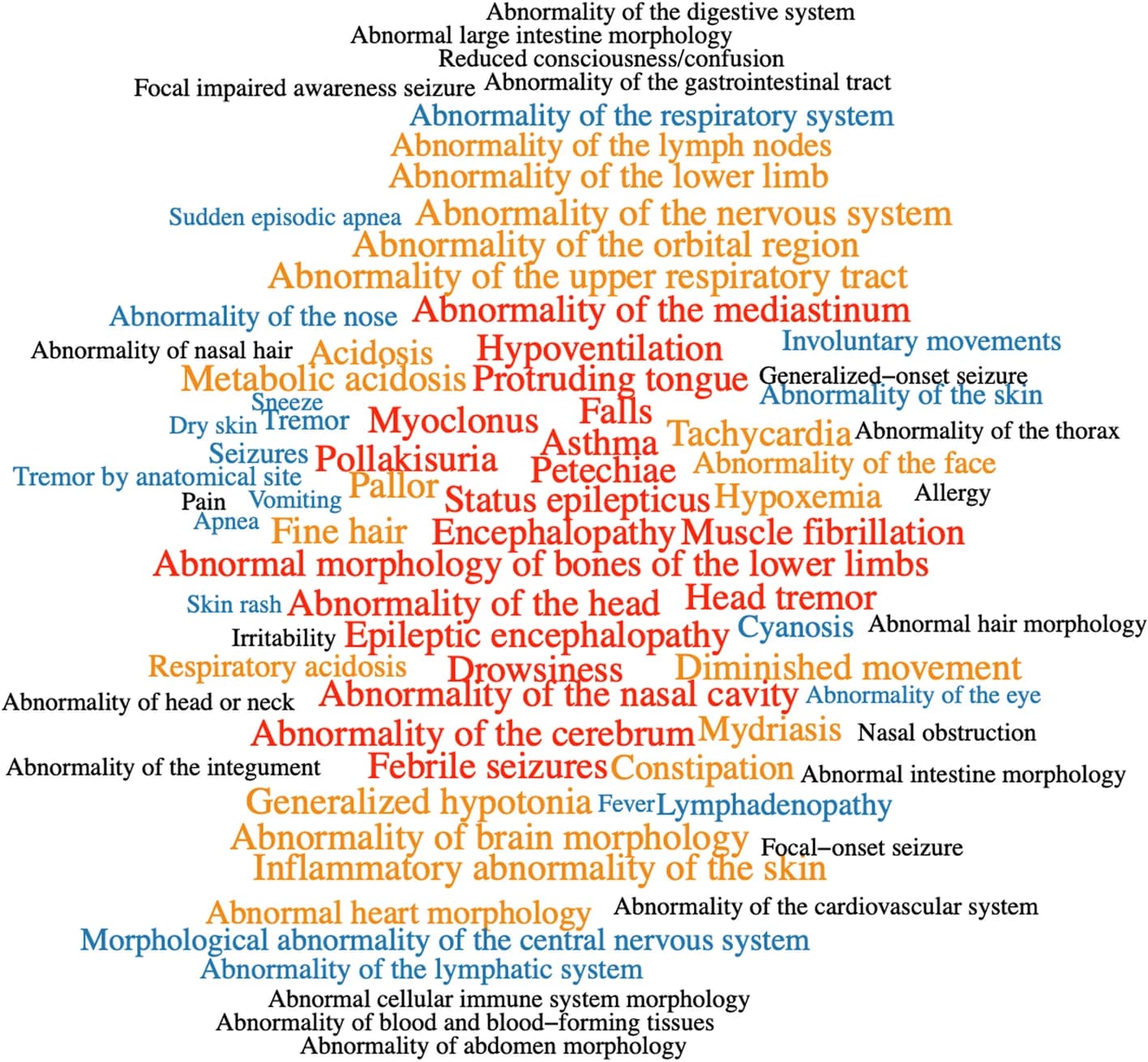 Open access visualization of Illustration, HPO, Phenotype, MPSE, Word-cloud