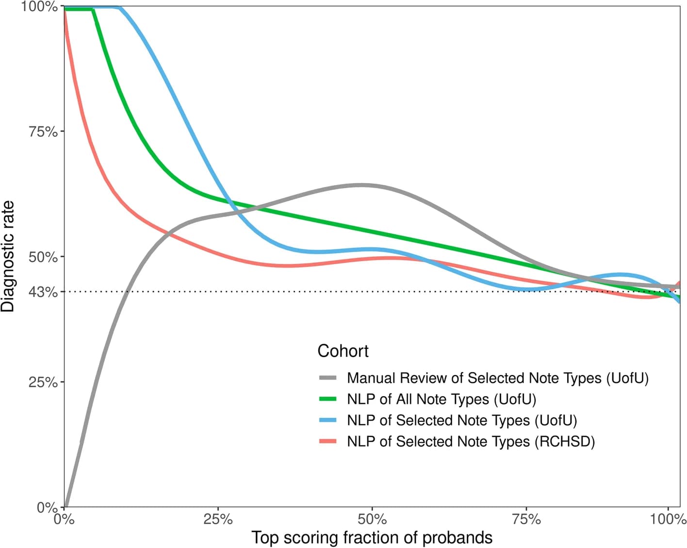Open access visualization of Line Plot, MPSE, Diagnostic Rates, Diagnosis