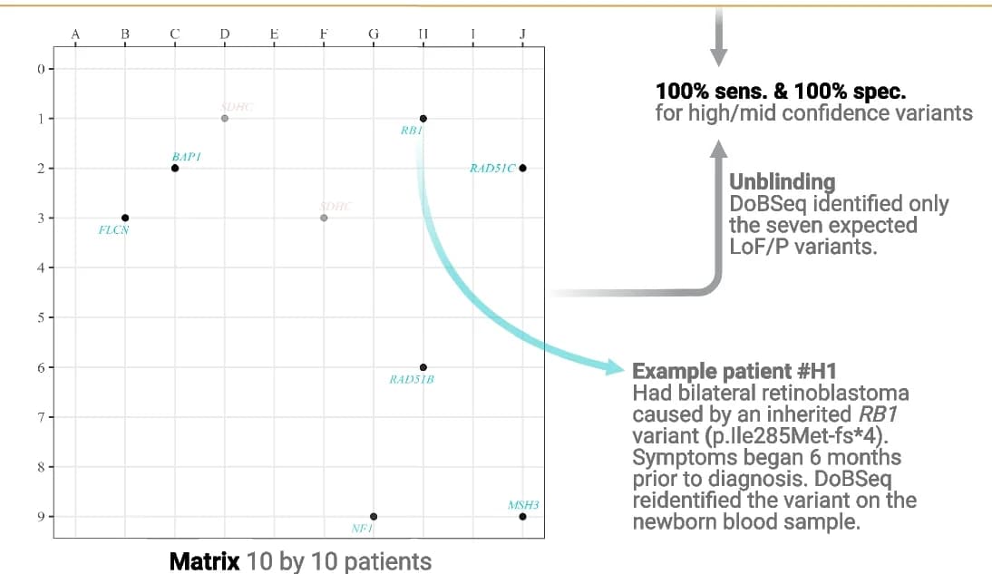 Open access visualization of Scatter Plot, Validation cohort, Data, Results, LoF/P variants