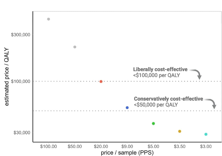 Open access visualization of Scatter Plot, Cost per QALY, Tumor Surveillance, CPS, PPS