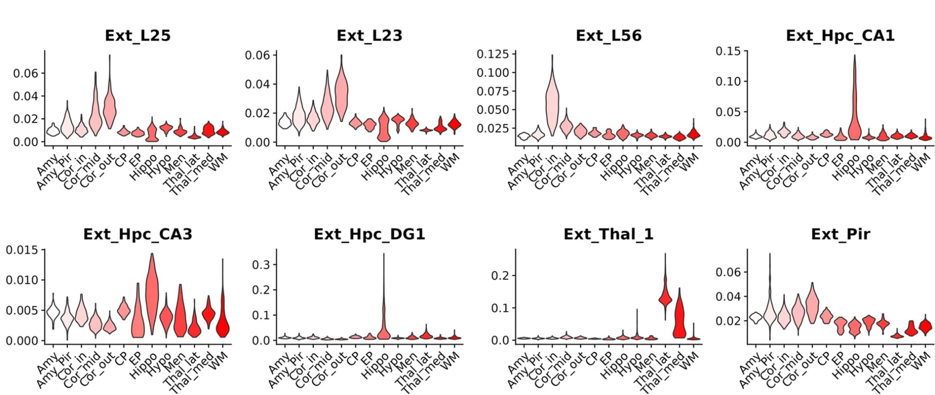 Open access visualization of Violin Plot, Gene Expression, Anatomical Location, Neuron Fraction, Spatial Spots