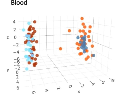 Open access visualization of 3D Plot, X Chromosome, RNA Expression, Unsupervised Clustering, Blood