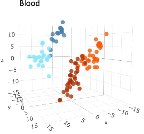 Open access visualization of 3D Plot, X Chromosomal Genes, Unsupervised Clustering, Blood