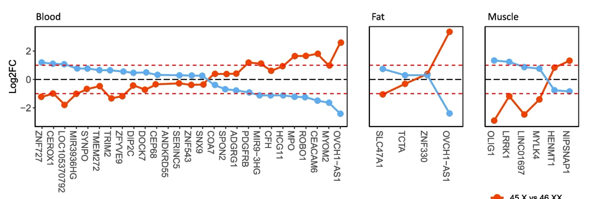 Open access visualization of Line Plot, Scatter Plot, Log2 Fold Change, Autosomal Genes, Differentially Expressed