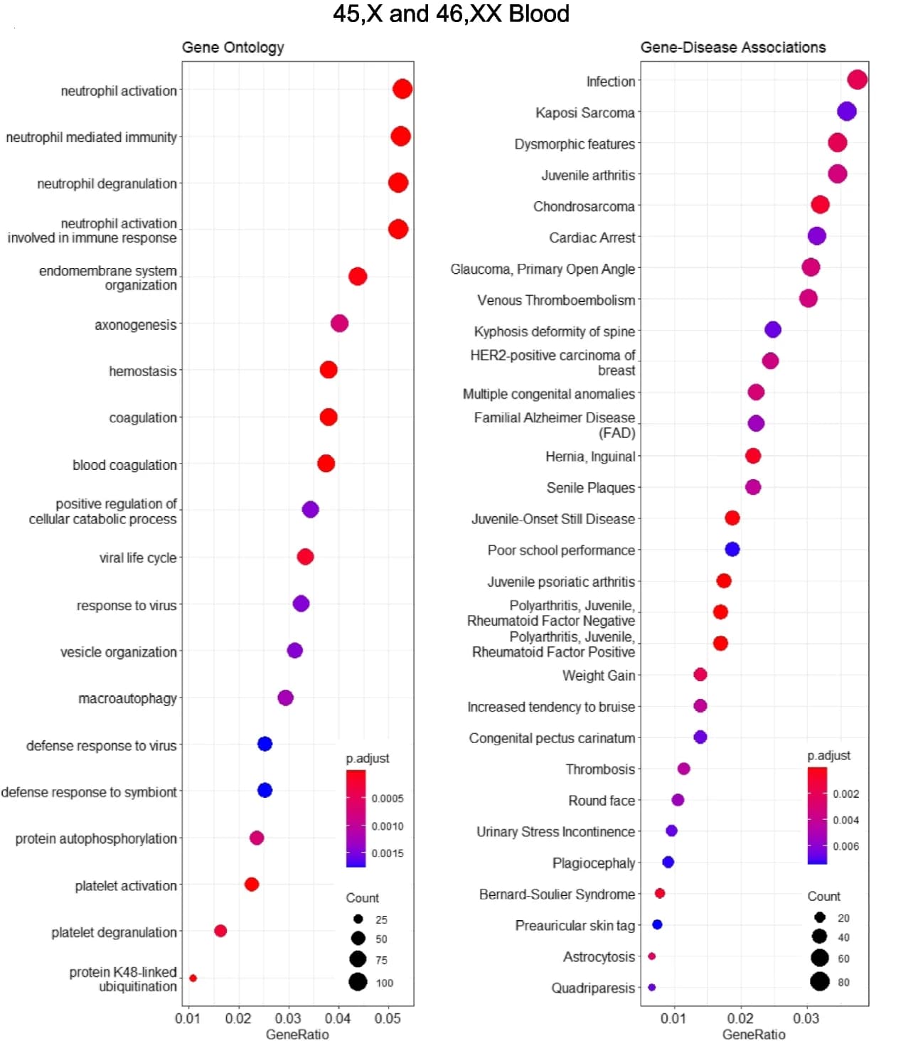 Open access visualization of Scatter Plot, Bubble Plot, Volcano Plot, Differentially Expressed Genes, Blood